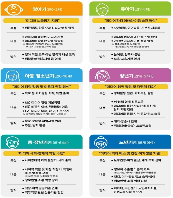 생애주기별 교육 설계표(안). (이미지 방송통신위원회)
