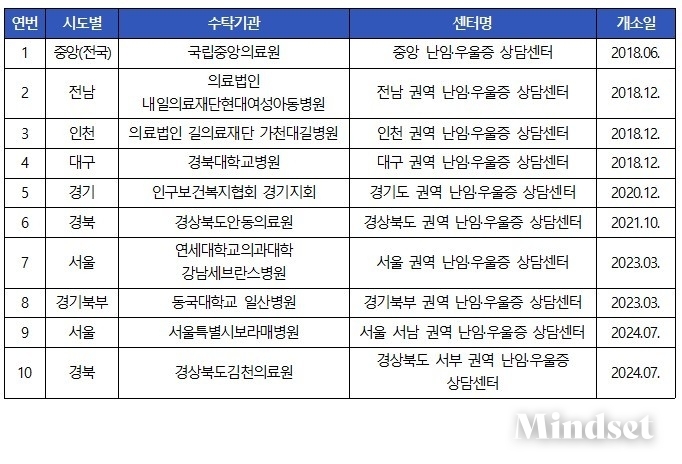 권역별 난임·우울증 상담센터 현황 (자료 보건복지부)