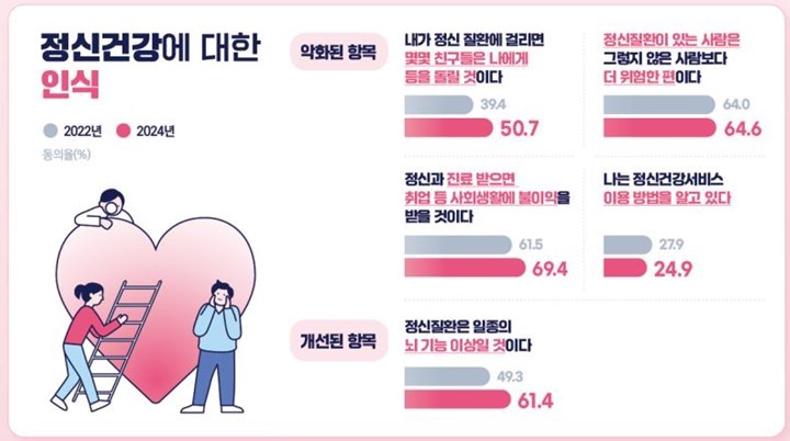 2024년 국민 정신건강 지식 및 태도 조사 결과(자료 국립정신보건센터)
