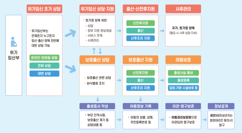 위기임신 및 보호출산 지원 제도 기본체계 (자료 보건복지부)