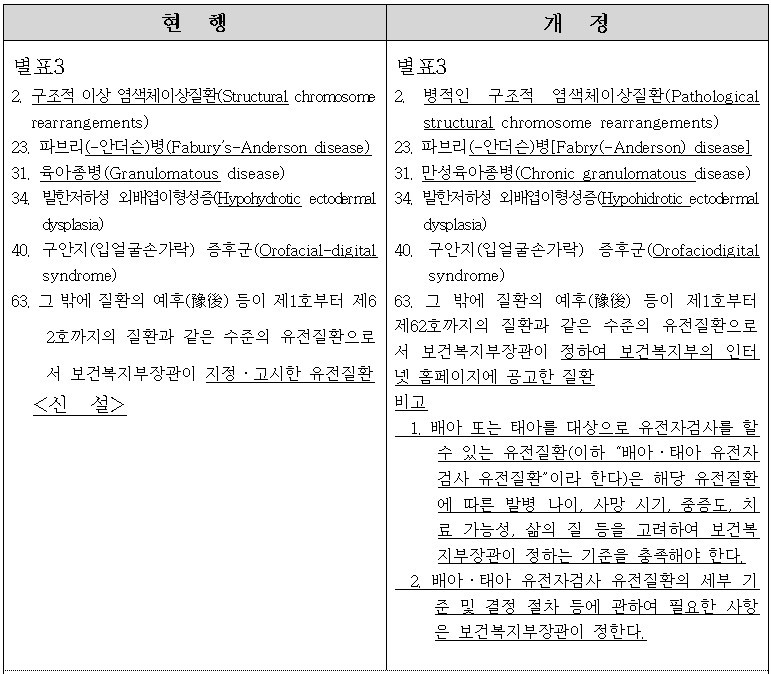 생명윤리법 시행령 일부개정 신구조문 대비표(자료 보건복지부)
