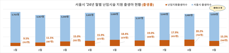 서울시 2024 월별 난임시술 지원 출생아 현황 (자료 서울시)