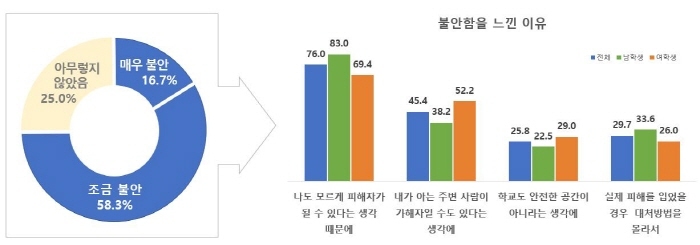 딥페이크 성범죄 사건 발생 후 '불안함'을 느낀 이유에 대한 응답 결과. (자료 교육부)