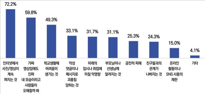 딥페이크 불법영상물 피해에 따른 가장 두려운 점에 대한 응답 결과. (자료 교육부)