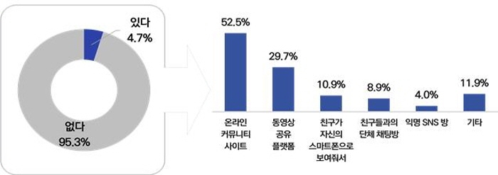 딥페이크로 만들어진 성적 허위영상이나 사진을 본 경험 여부에 대한 답변 결과. (자료 교육부)