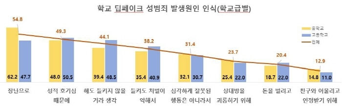 학교에서 딥페이크 성범죄가 발생하는 원인에 대한 응답 결과. (자료 교육부)