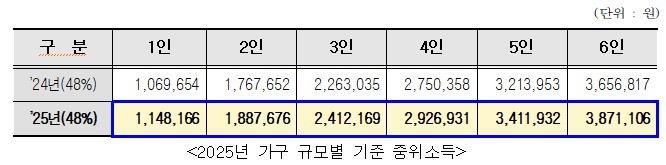 2025 가구 규모별 기준 중위소득. (자료제공 서울시)