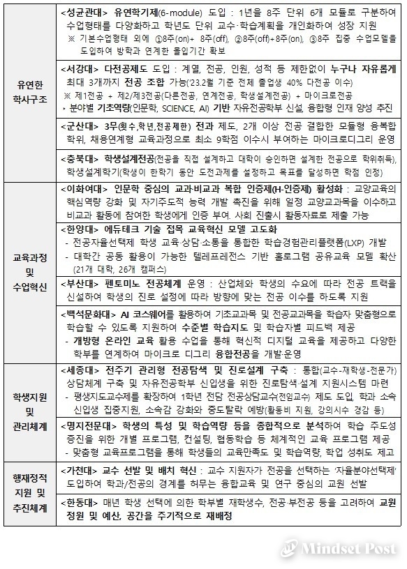 대학 교육 혁신 사례. (자료 교육부)