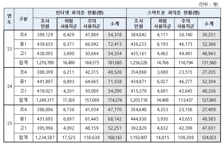 2023~2025년 인터넷, 스마트폰 위험사용자군, 주의사용자군. (자료 여성가족부)