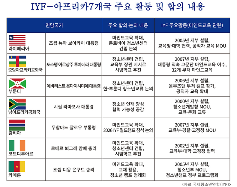 IYF-아프리카 7개국 주요 활동 및 합의 내용(자료제공 국제청소년연합)