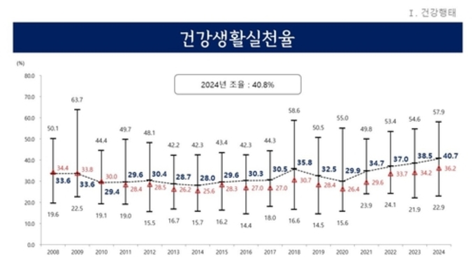 경기도, 2024년 지역사회건강조사 결과 발표…'건강생활실천율' 역대 최고