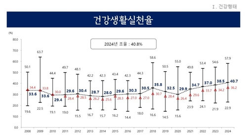 2024년 지역사회건강조사'의 건강생활실천율 추이. (자료 경기도)